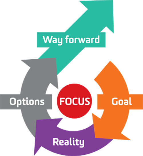 An open circle made out of four arrows, with one of the arrows pointing upward and outward. The first arrow reads, “goal”; the second, “reality”; the third, “options”; and the last arrow that points up and out reads, “way forward.”