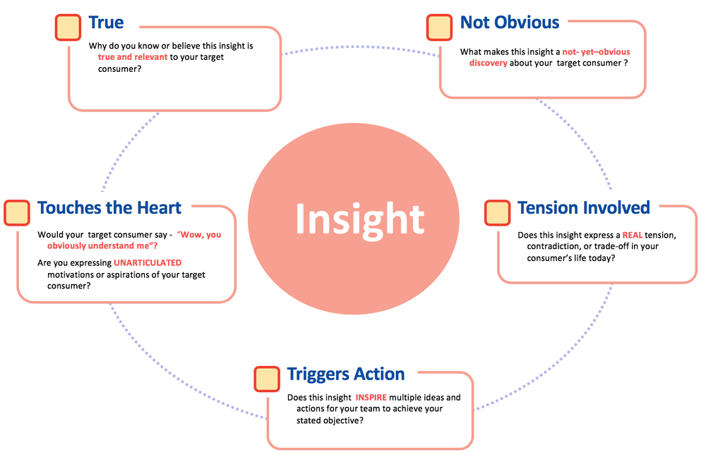 A circle labeled “insight” with boxes that are labeled “tension involved,” “not obvious,” “true,” “touches the heart,” and “triggers action” surrounding it.
