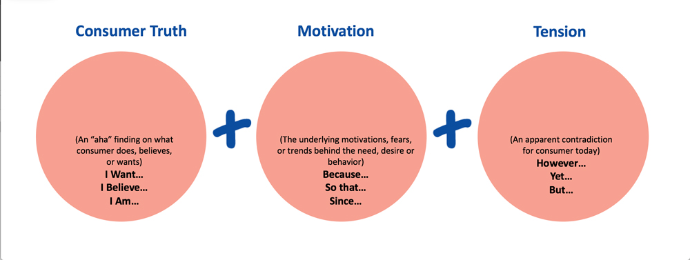 Three orange circles with plus signs in between them. The first circle is labeled “consumer truth” with the phrases “I want,” “I believe,” and “I am” written inside of it. The second circle is labeled “motivation” with the phrases “because,” “so that,” and “since” inside of it. The third circle is labeled “tension” with the phrases “however,” “yet,” and “but” inside of it. 